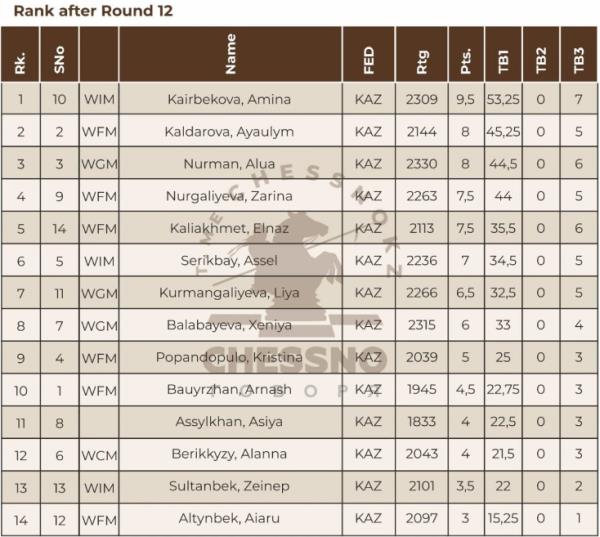 Досрочно определилась чемпионка Казахстана по шахматам среди женщин
