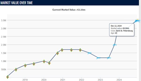 Нуралы Алип установил новый рекорд трансферной стоимости