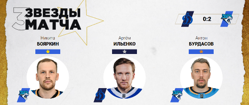 Два игрока «Барыса» признаны звёздами матча КХЛ против московского «Динамо»