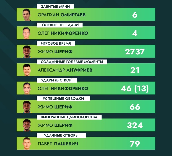 Казахстанский футболист стал лидером в зарубежном клубе