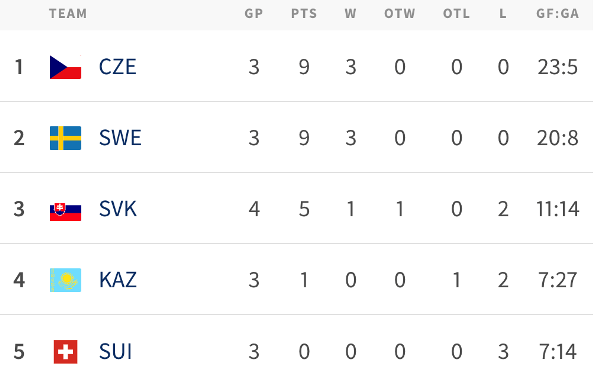 Какое место занимает Казахстан после суперкамбэка на молодежном чемпионате мира по хоккею