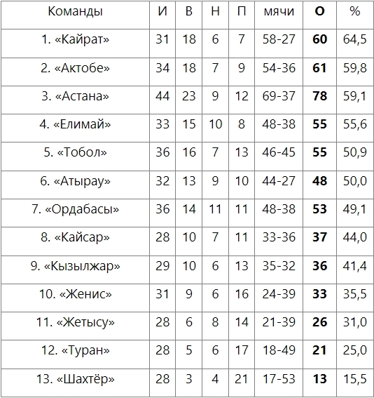 Подсчитано общее количество матчей, сыгранных клубами КПЛ в 2024 году