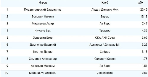 Голкипер «Барыса» стал одним из лучших вратарей сезона КХЛ