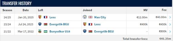 Узбекистанский новичок «Манчестер Сити» оказался в два раза дороже, чем сборная Казахстана