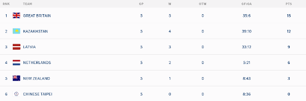 Представлена итоговая турнирная таблица чемпионата мира по хоккею с участием Казахстана