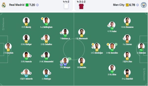 Хусанов получил хорошую новость после вылета «Манчестер Сити» из Лиги Чемпионов