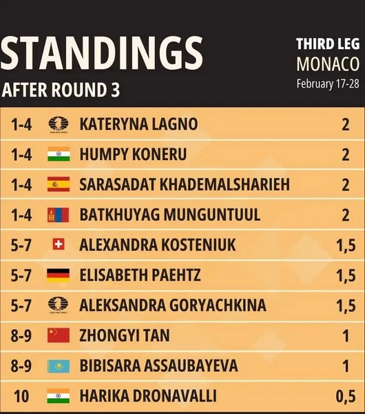 Неожиданным результатом обернулся матч Бибисары Асаубаевой на Гран-при ФИДЕ в Монако