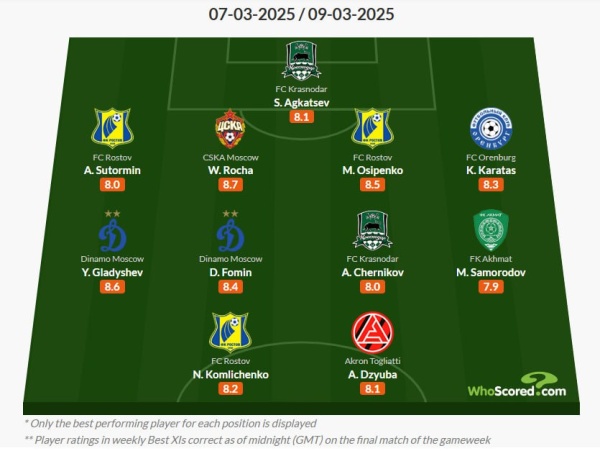 Футболист сборной Казахстана попал в символическую сборную РПЛ после эффектного гола