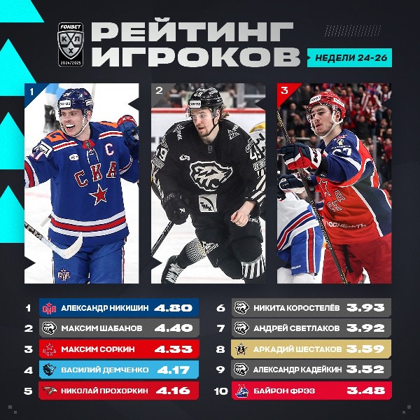 Казахстанский хоккеист после рекорда вошел в рейтинг лучших игроков сезона КХЛ