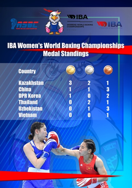 Казахстан возглавил рейтинг на чемпионате мира-2025 по боксу