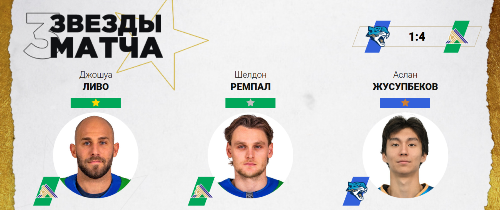 Хоккеист «Барыс» признан звездой матча КХЛ