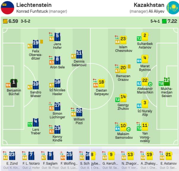 Названы лучшие игроки сборной Казахстана в матче с Лихтенштейном