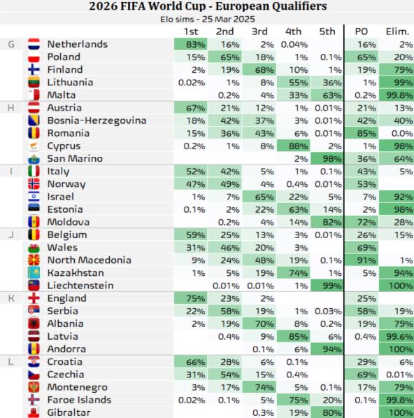 Названо итоговое место Казахстана в отборе ЧМ-2026 по футболу