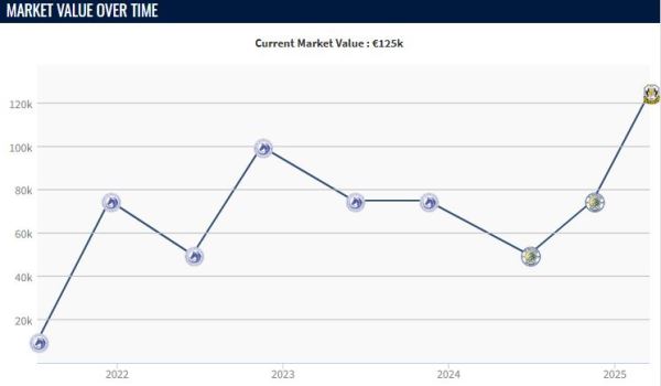 Казахстанский голкипер рекордно взлетел в цене после трансфера в Россию
