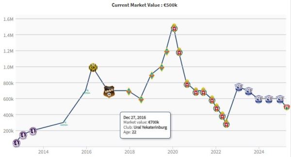 Жуков получил плохую новость после возвращения в сборную Казахстана