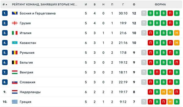 Сборная Казахстана узнала хорошие новости о попадании на Евро-2026 по футзалу