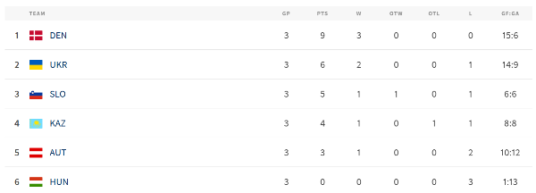 Казахстан потерял шансы на выход в элитный дивизион чемпионата мира по хоккею