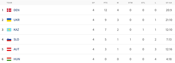 Каково положение Казахстана после четырех туров на чемпионате мира по хоккею