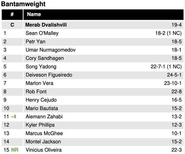 UFC «лишил» казахстанца повышения после нокаута за минуту