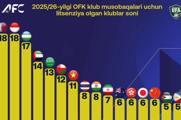 Узбекистанский футбол взлетел на вершину рейтинга АФК