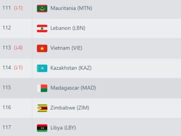 Сборная Казахстана узнала позицию в рейтинге ФИФА после двух поражений