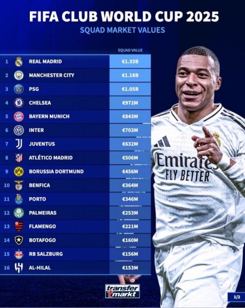 «Манчестер Сити» «уступил» «Реалу» на клубном чемпионате мира-2025