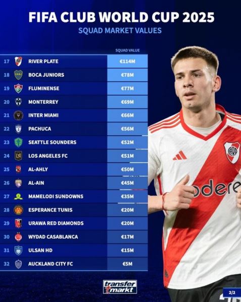 «Манчестер Сити» «уступил» «Реалу» на клубном чемпионате мира-2025