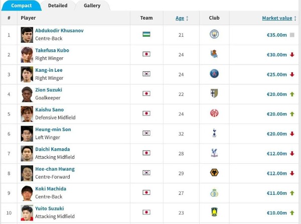 Абдукодир Хусанов «захватил» единоличное лидерство во всей Азии