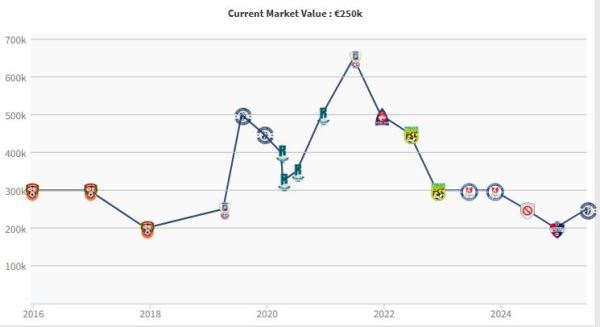 Казахстанский футболист подорожал на 30 миллионов
