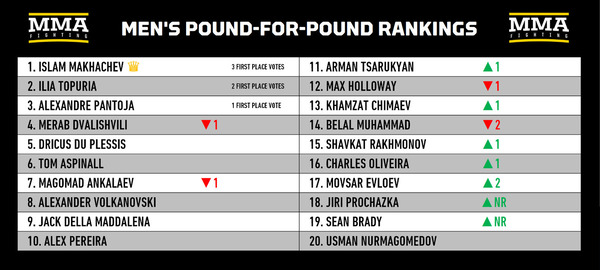 Шавкат Рахмонов обновил позицию в мировом рейтинге ММА