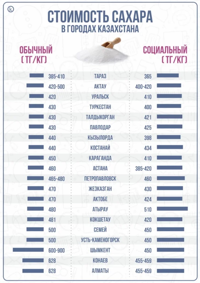 Где в Казахстане самый дешевый и дорогой сахар