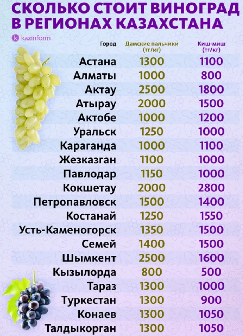 Сколько стоит виноград в Казахстане