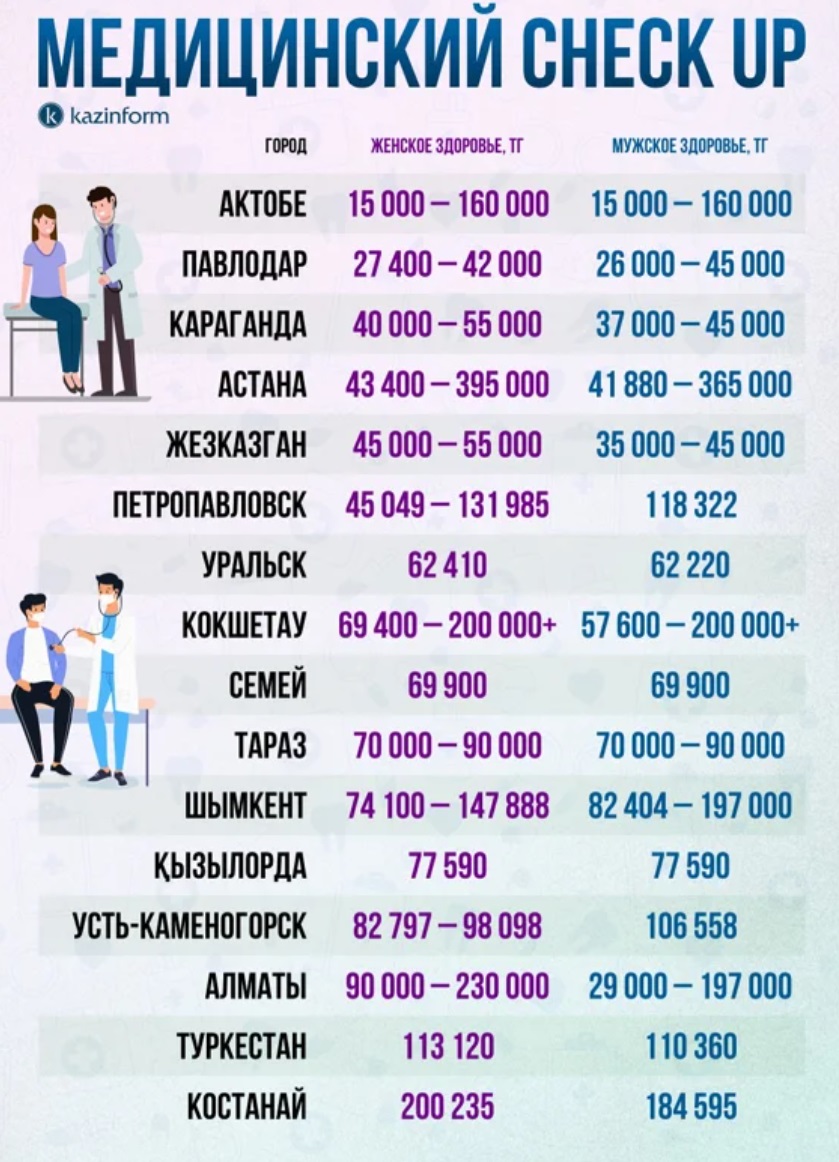 Медицинский check-up — сравнение цен в разных городах Казахстана
