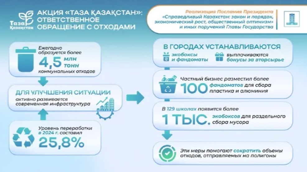Послание президента — как инициатива «Тaza Қазақстан» объединяет людей