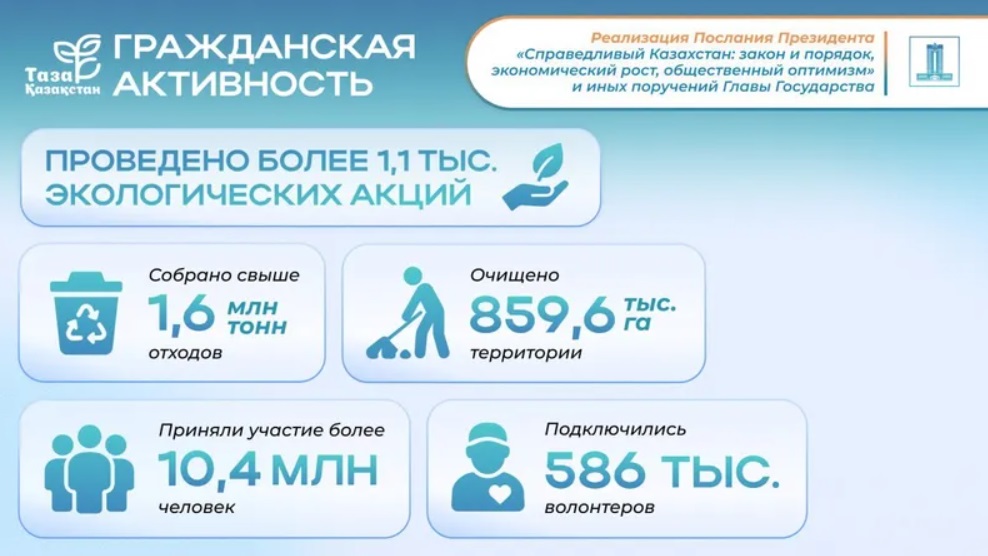 Послание президента — как инициатива «Тaza Қазақстан» объединяет людей