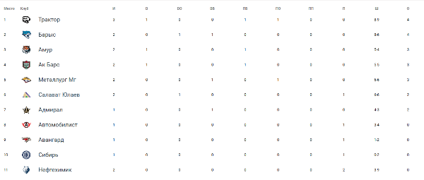 Названо место «Барыса» после двух побед подряд в КХЛ