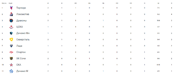 Названо место «Барыса» после двух побед подряд в КХЛ