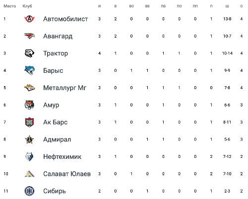 Стало известно место «Барыса» в турнирной таблице Восточной конференции КХЛ