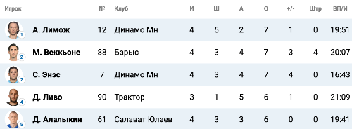 Форвард «Барыса» делит лидерство в гонке бомбардиров КХЛ