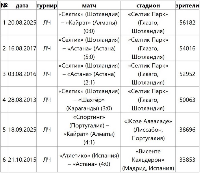 Матч «Спортинг» — «Кайрат» вошёл в историю казахстанского футбола