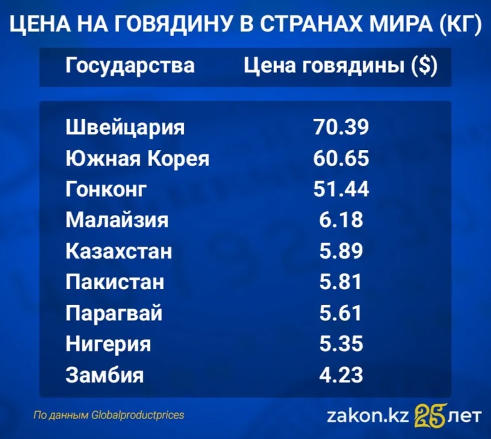 Говядина в мире — в каких странах самые высокие цены на мясо