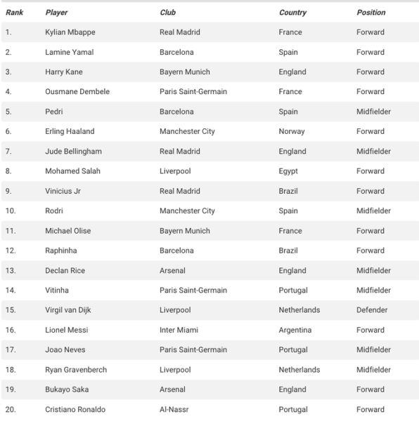 Назван главный фаворит в борьбе за «Золотой мяч»-2026. Это не Ямаль