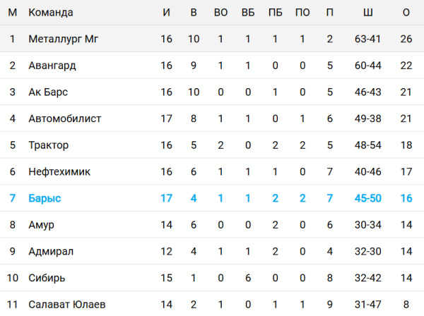 Названо место «Барыса» в таблице КХЛ после громкой сенсации