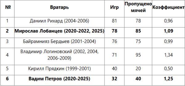 Российский вратарь обошел Бердыева и стал вторым рекордсменом клуба КПЛ