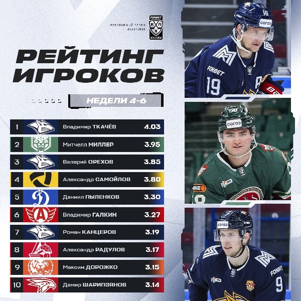 Хоккеист сборной Казахстана вошел в тройку лучших игроков КХЛ