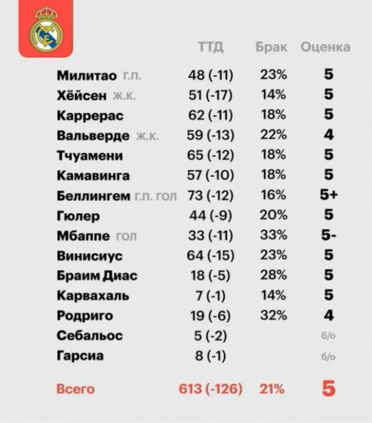 Александр Бубнов выставил оценки игрокам «Реала» и «Барселоны» за Эль-Класико