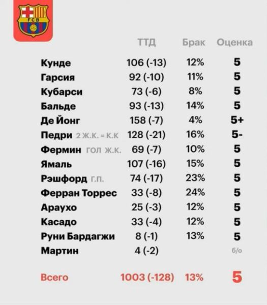 Александр Бубнов выставил оценки игрокам «Реала» и «Барселоны» за Эль-Класико