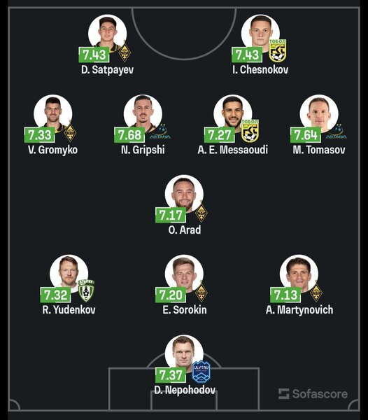 Объявлена символическая сборная КПЛ-2025