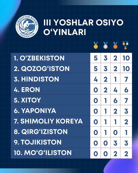 Узбекистан «отобрал» победу Казахстана в боксе