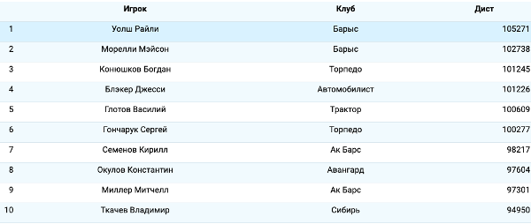 Два игрока «Барыса» лидируют в КХЛ